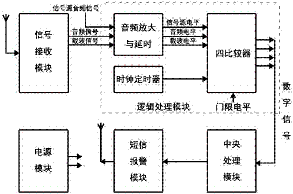 一种广播发射机双频同步动态监测短信报警器的制作方法