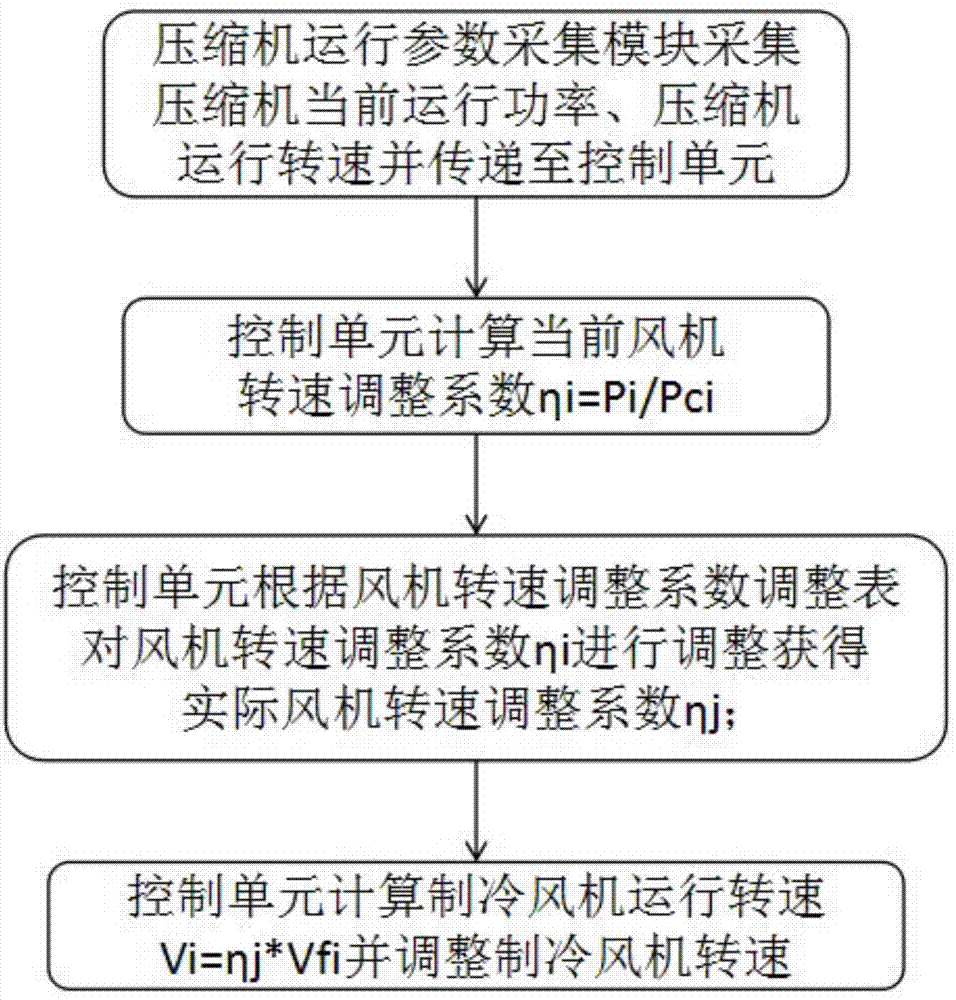 一种风冷冰箱的风机转速控制方法与流程