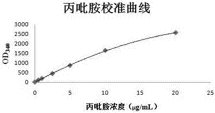 一种丙吡胺免疫检测试剂及其制备和检测方法与流程