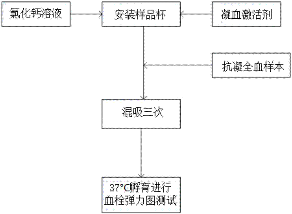 凝血激活剂及其应用的制作方法