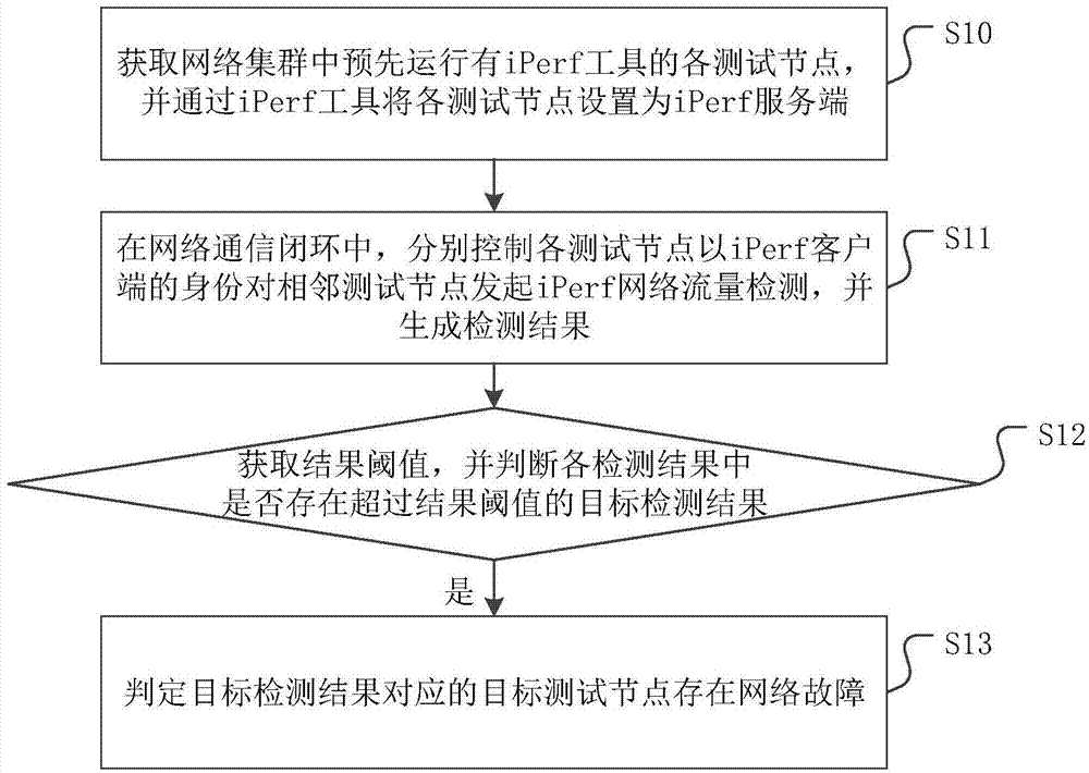 一种网络集群的流量检测方法、装置、设备及介质与流程