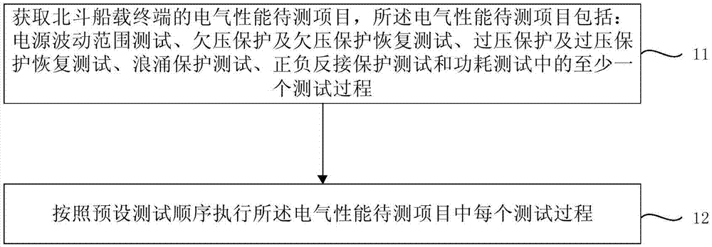 北斗船载终端的电气性能检测方法和装置与流程