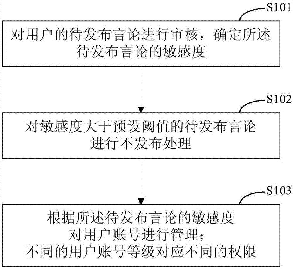 一种账号管理的方法和装置与流程