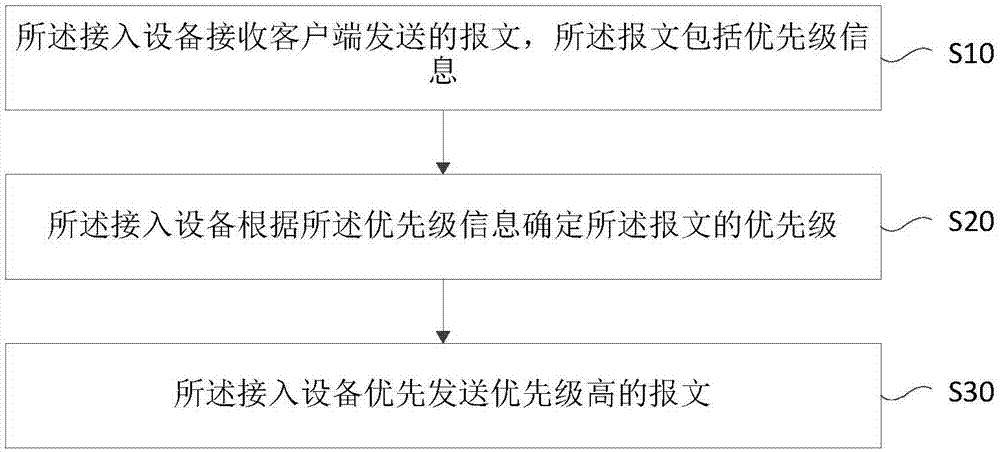 Portal系统报文发送方法及装置与流程