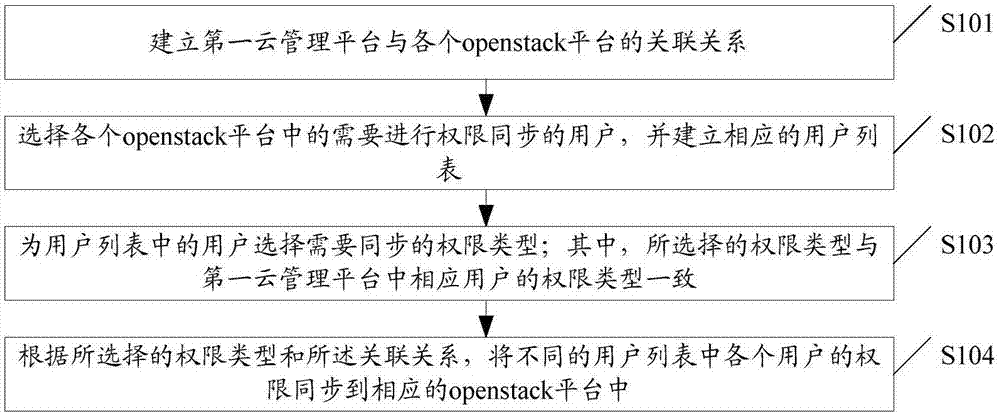 一种向openstack同步用户权限的方法和服务器与流程