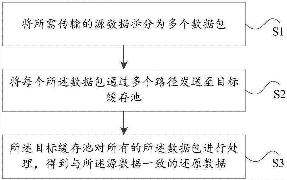 数据传输方法及系统与流程