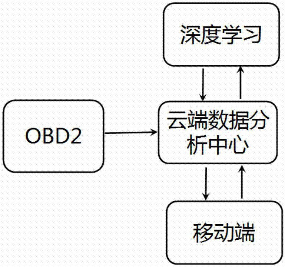 一种基于车载诊断系统数据的路况分析预警方法与流程