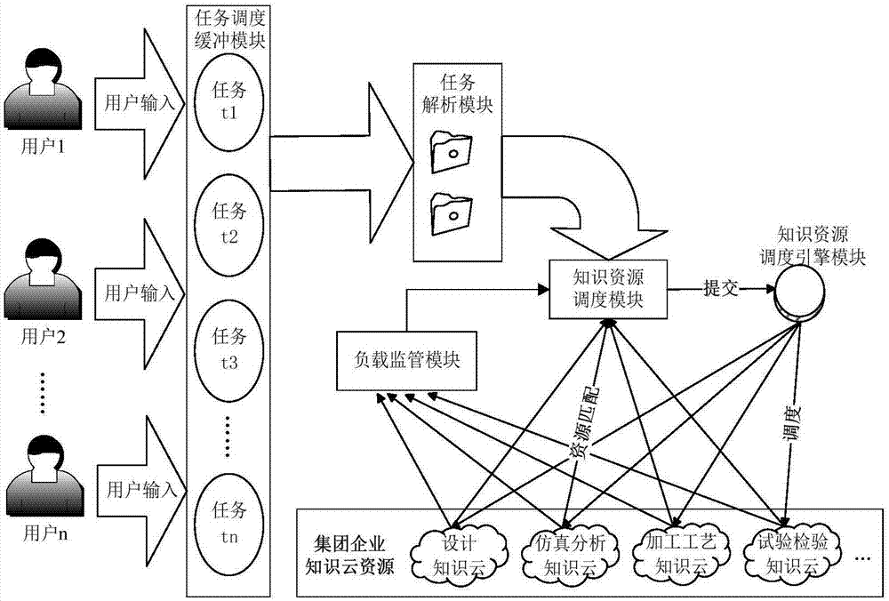 一种云环境下的知识服务多任务调度优化方法及其构建的调度系统与流程