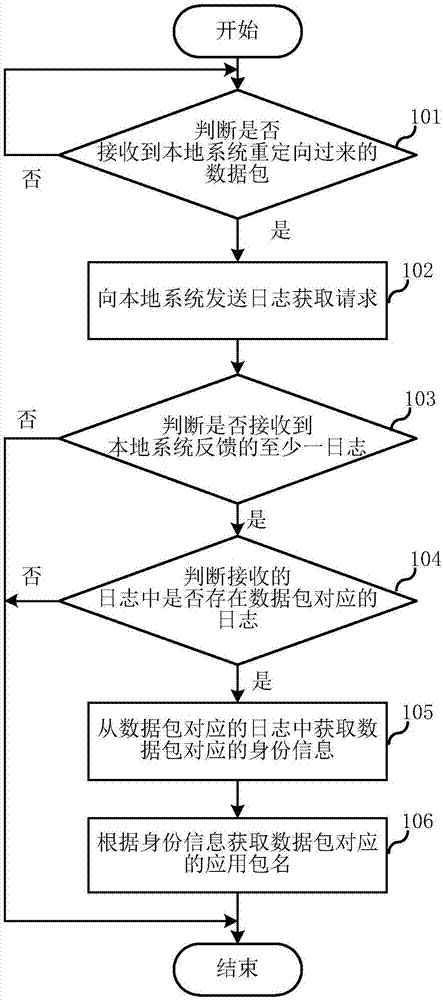 应用包名的获取方法、数据包的传输方法及终端设备与流程