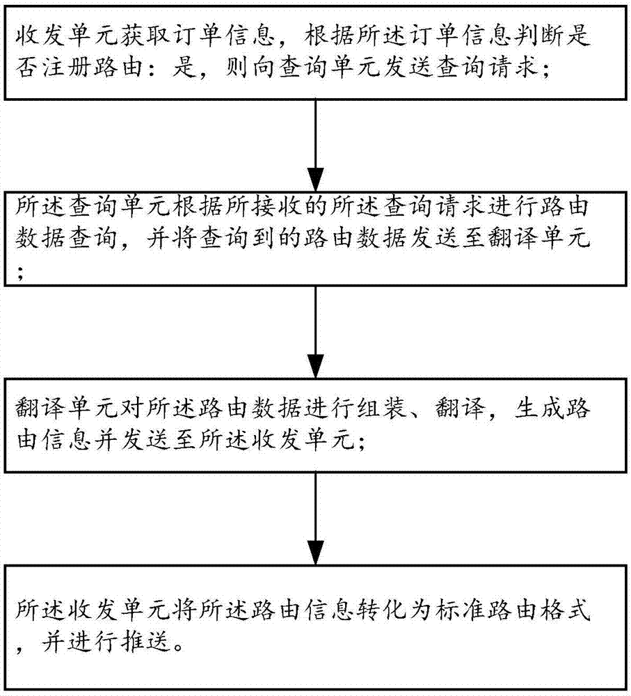 一种路由信息推送方法、装置、存储介质及设备与流程