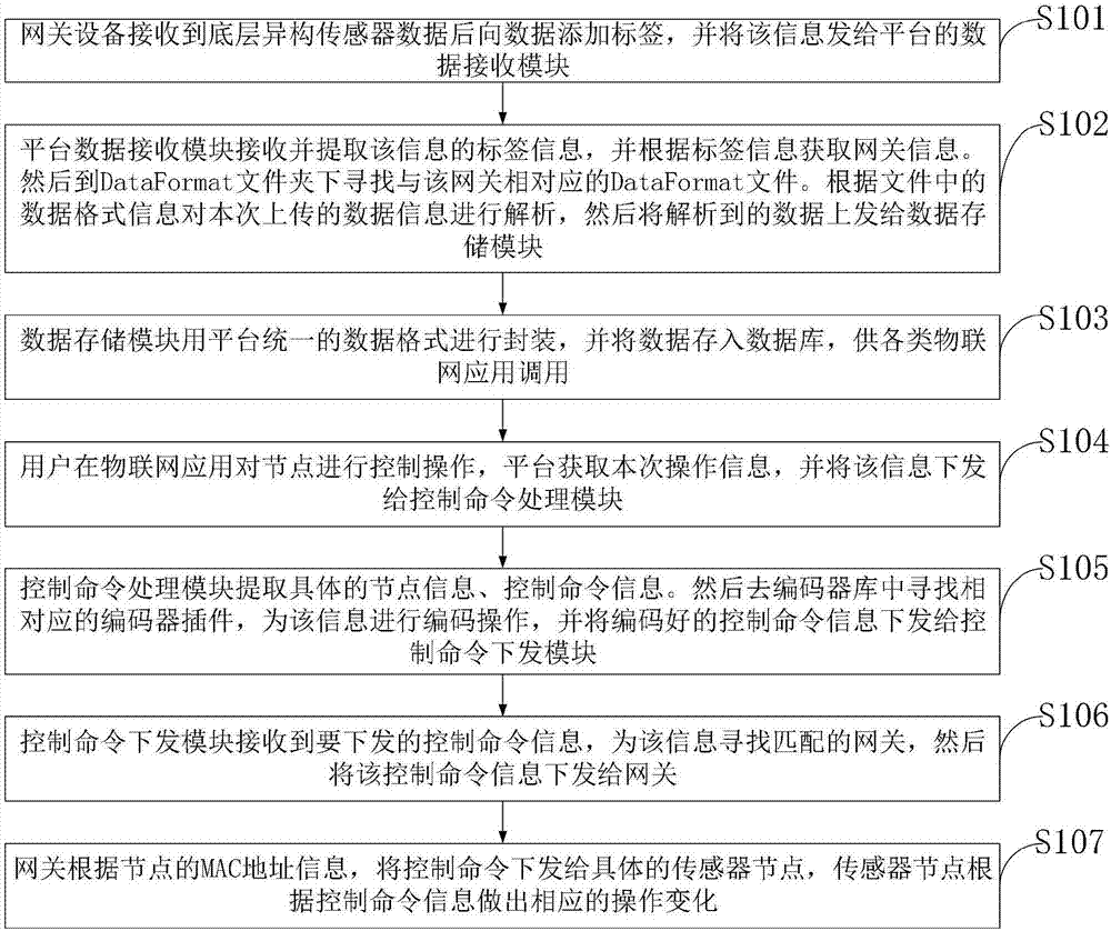 一种物联网异构设备数据的统一处理方法及系统与流程