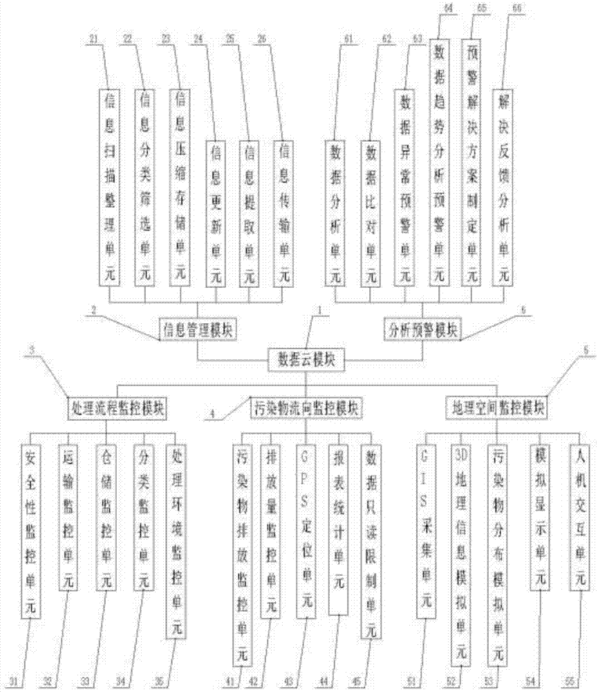 一种基于地理空间数据云的进口废物流向监控系统的制作方法