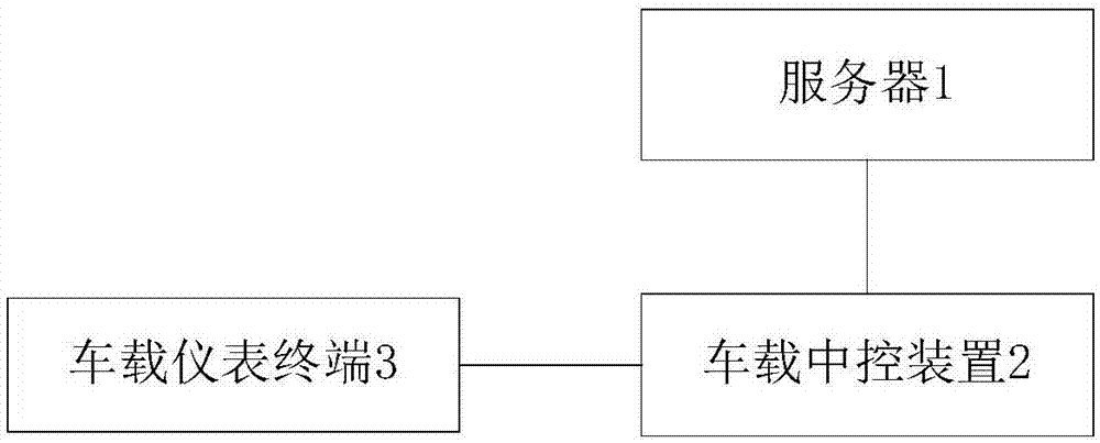 车辆仪表界面主题显示系统、方法及中控、仪表终端装置与流程