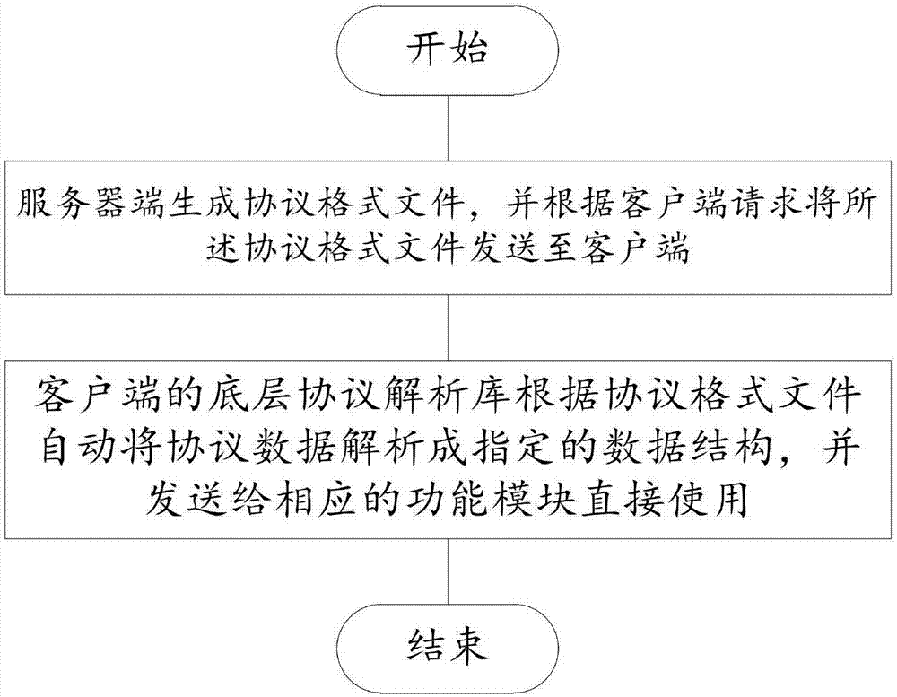 一种基于LUA的游戏协议解析与热更新方法及系统与流程