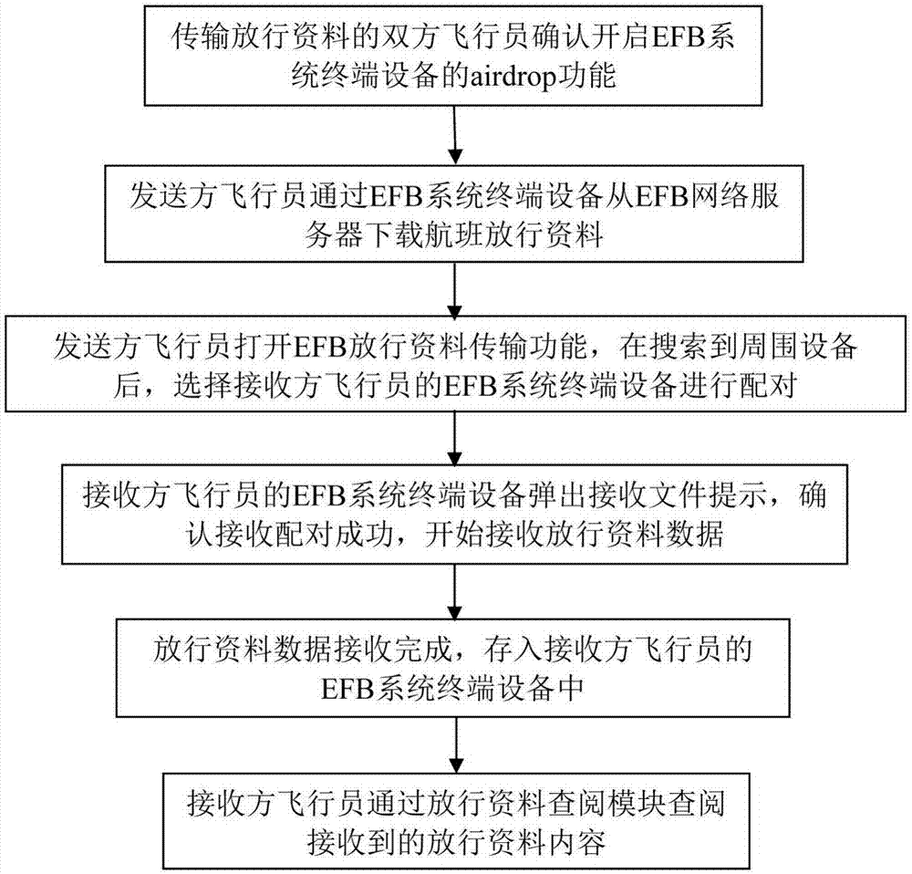 一种基于airdrop功能在EFB系统终端之间传输放行资料的方法与流程