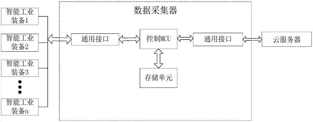 智能工业装备物联网数据采集系统及采集数据的上传方法与流程