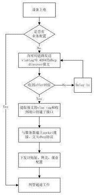 一种实现DHCP自适应的方法与流程