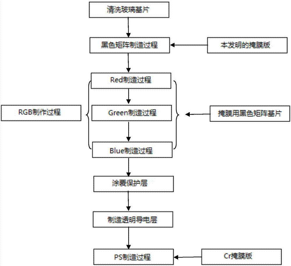 掩膜版及其制造方法和彩色滤光片的制造方法与流程