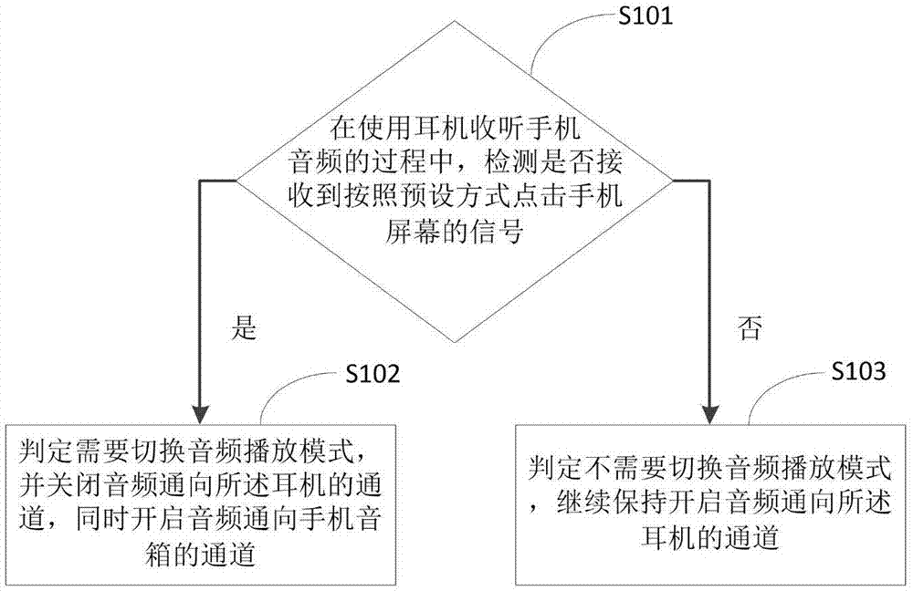 切换手机音频播放模式的方法、存储介质及计算机设备与流程