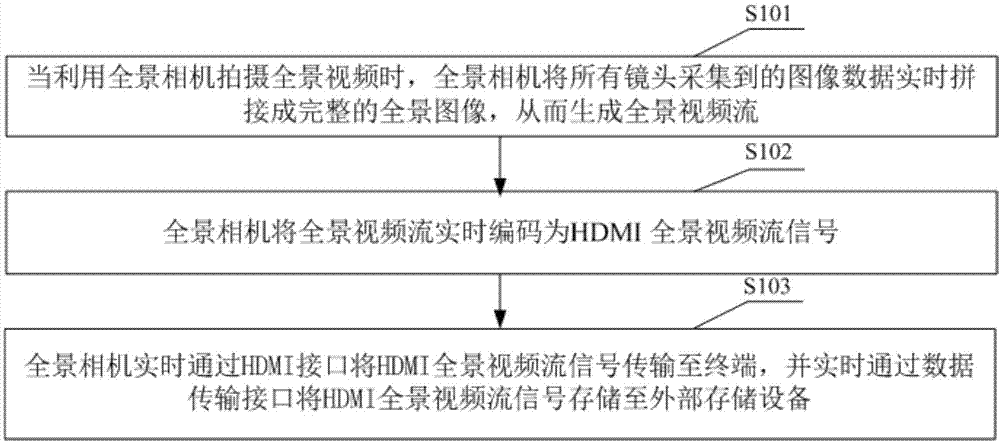 全景相机及其实时输出和录制HDMI全景视频流的方法与流程