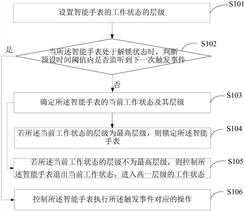 一种指针式智能手表的控制方法及装置与流程