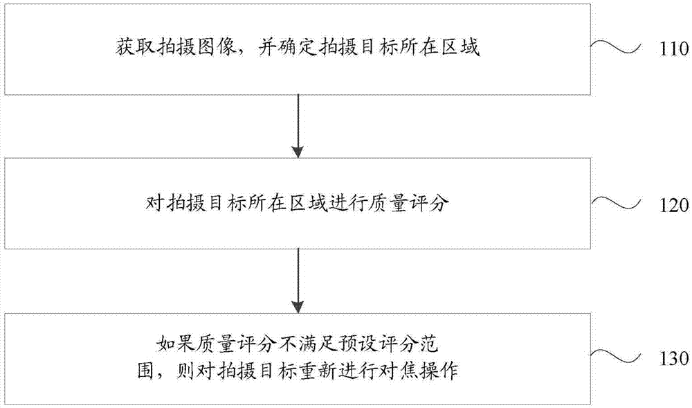 自动对焦方法、装置、存储介质及终端与流程