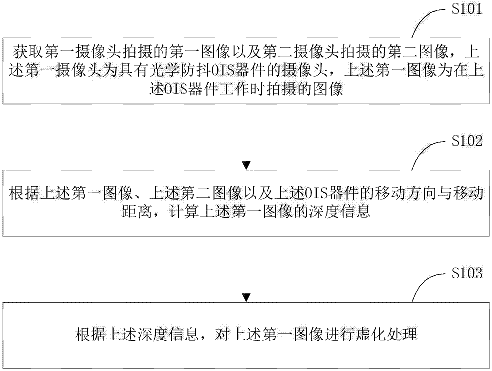 一种图像处理方法、图像处理装置及移动终端与流程