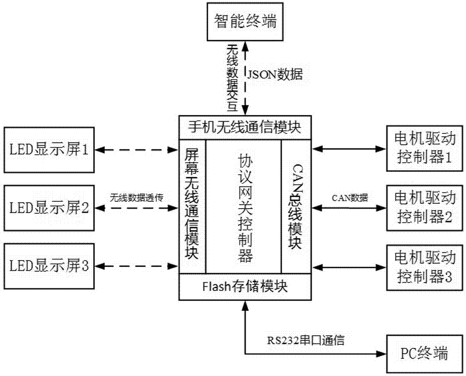 智能信息共享导向标识柱控制系统的制作方法