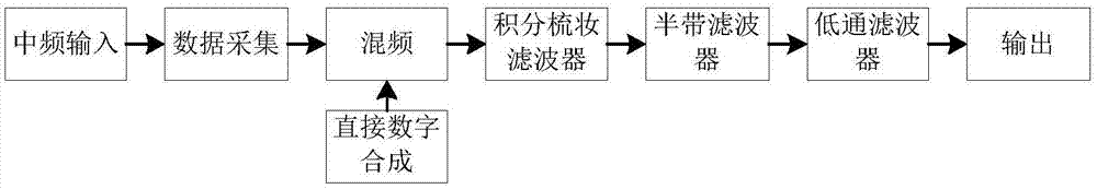 矢量信号分析中高速并行下变频FPGA数据处理系统及方法与流程