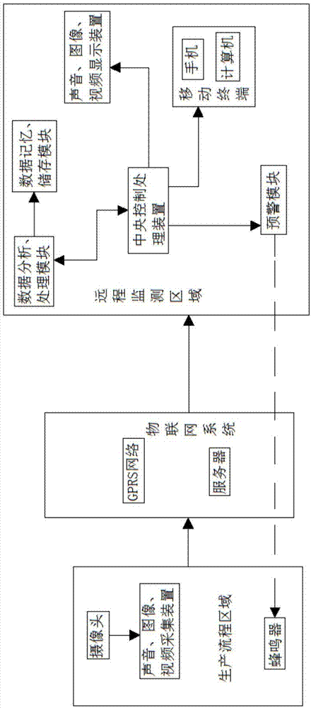 一种基于物联网系统的远程生产作业流程监测系统的制作方法