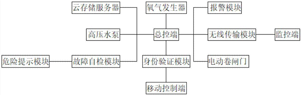 一种建筑智能化监控系统的制作方法