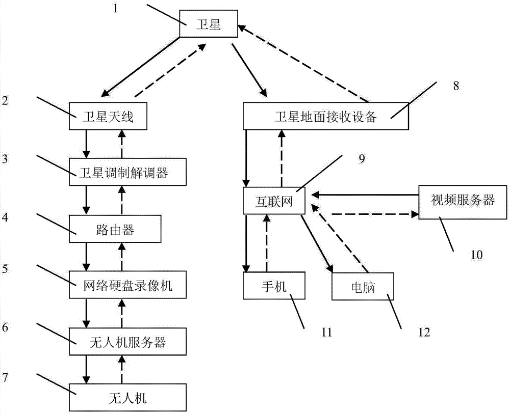 一种基于卫星网络的无人机实时直播系统的制作方法