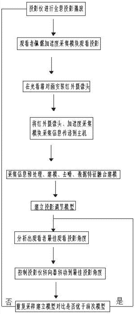 自动调节视角投影技术的制作方法