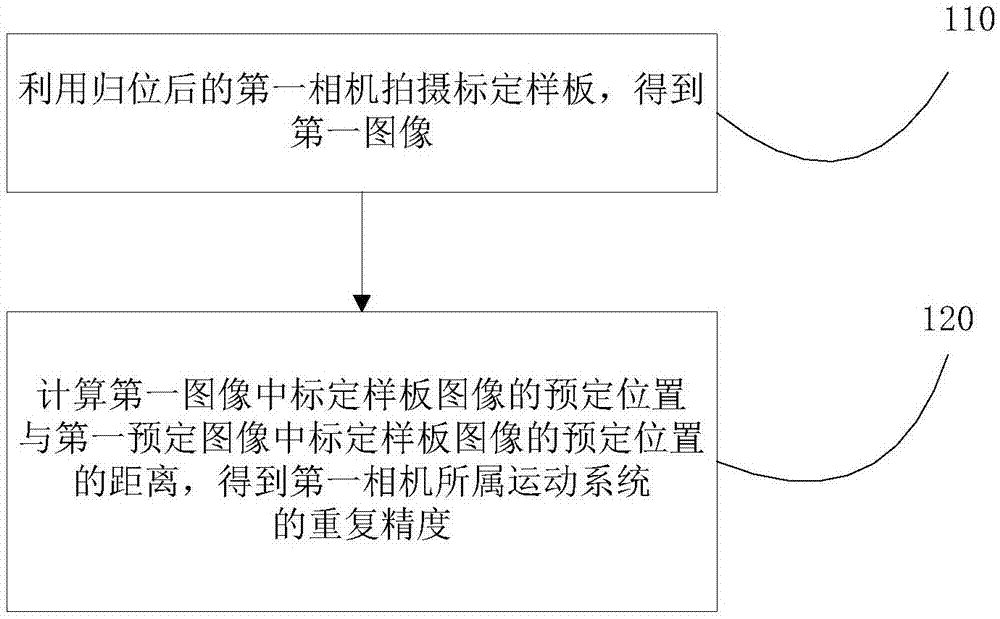 一种用相机对运动系统进行重复性精度测试的方法及系统与流程