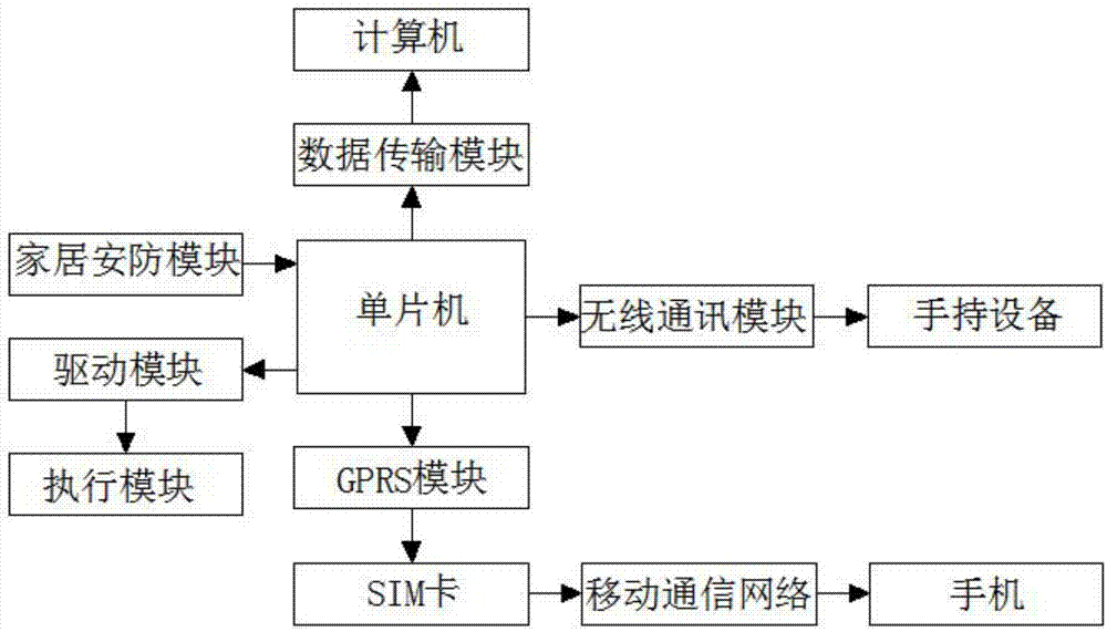 一种智能家居控制系统的制作方法