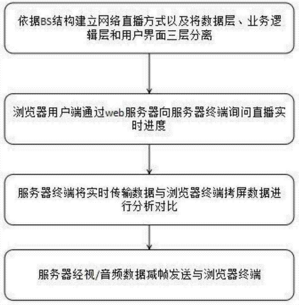 基于BS结构网络直播实时进度调节方法及其控制系统与流程