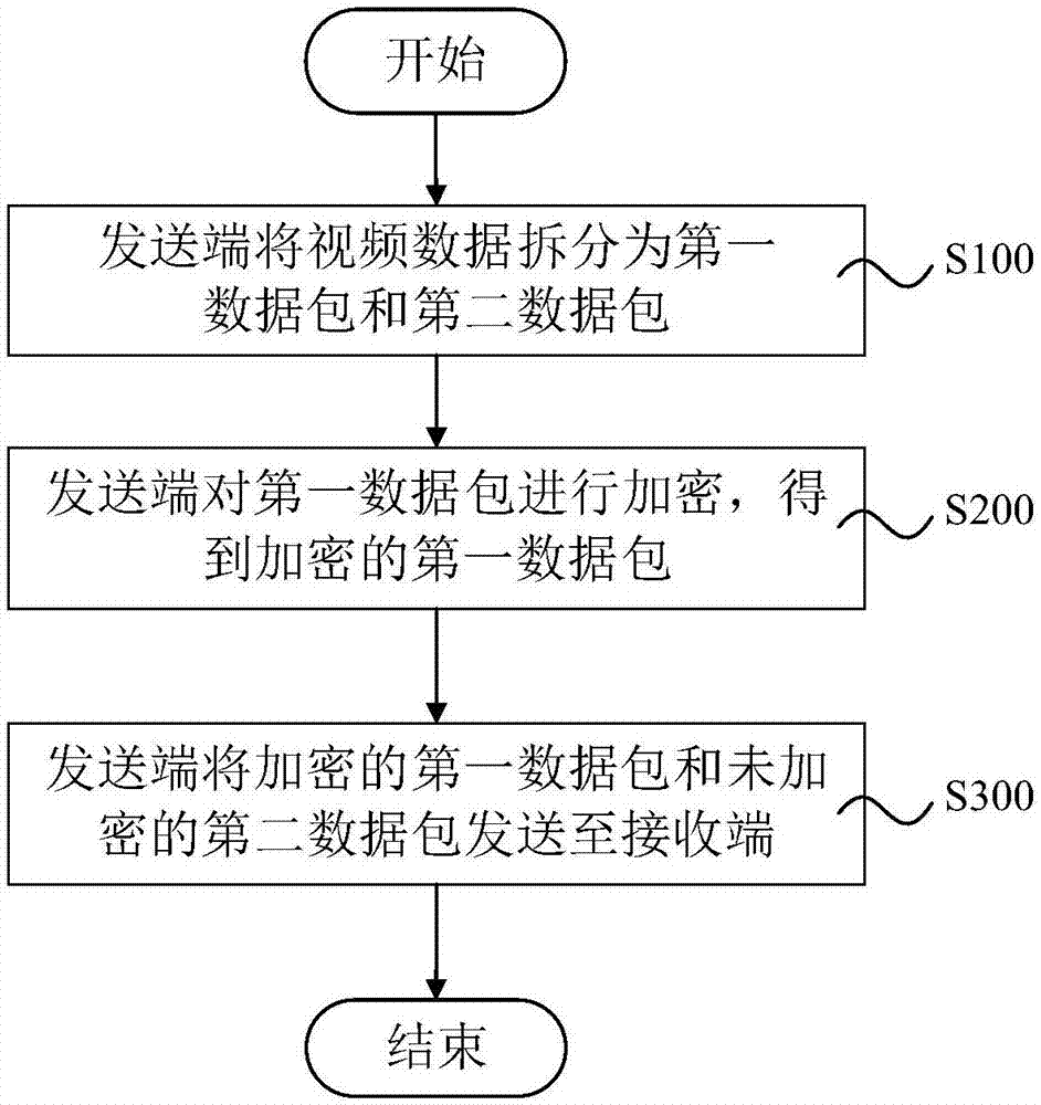 视频数据加密传输方法、系统、设备及存储介质与流程