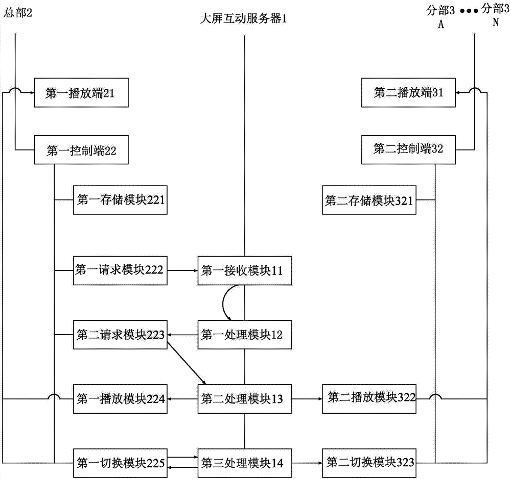 一种分级可控大屏云互动系统及互动方法与流程