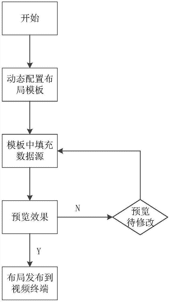 一种视频终端布局的动态配置方法与流程