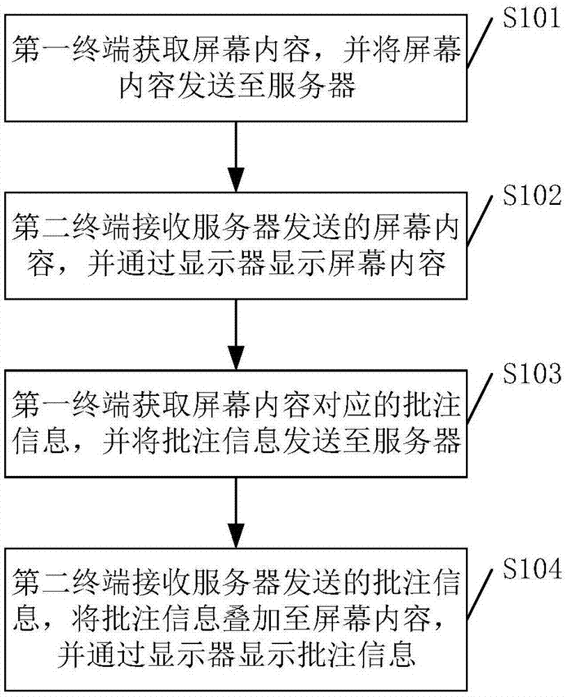 一种多设备间屏幕内容同步批注的方法及系统与流程