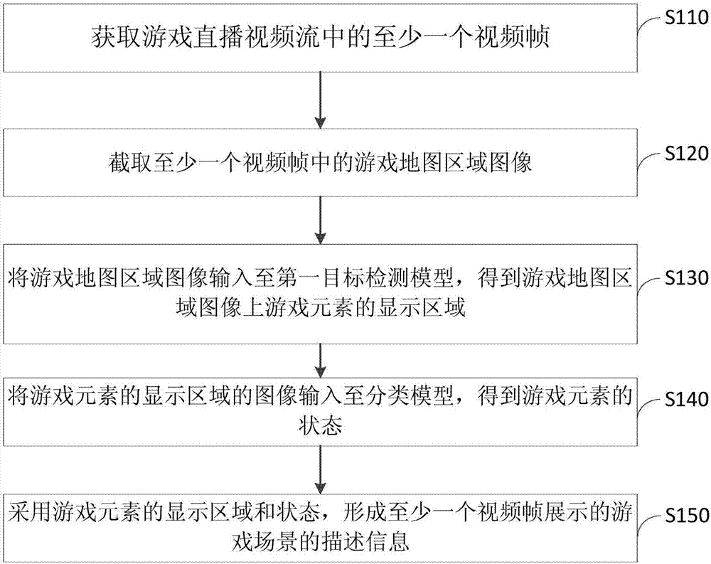 游戏场景描述方法、装置、设备及存储介质与流程