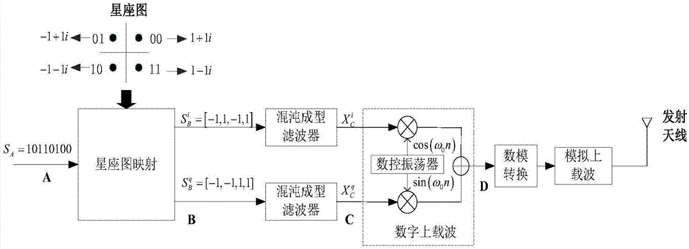 一种基于混沌成型和混沌匹配滤波器的无线通信方法与流程