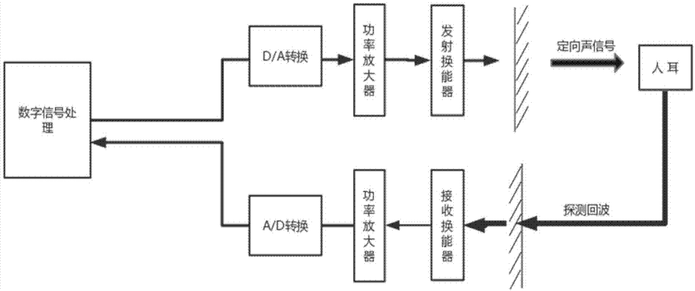 基于频分超声参量阵的手机屏下听筒实现方法与装置与流程