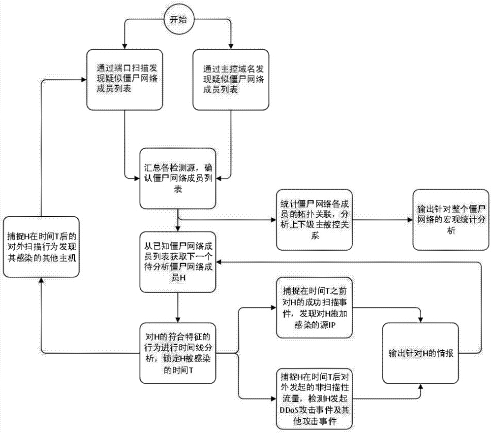 一种基于网络日志的僵尸网络检测方法及系统与流程