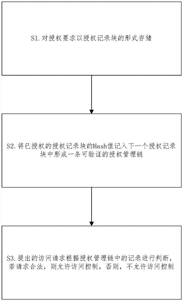 一种基于授权管理链的访问控制方法与流程