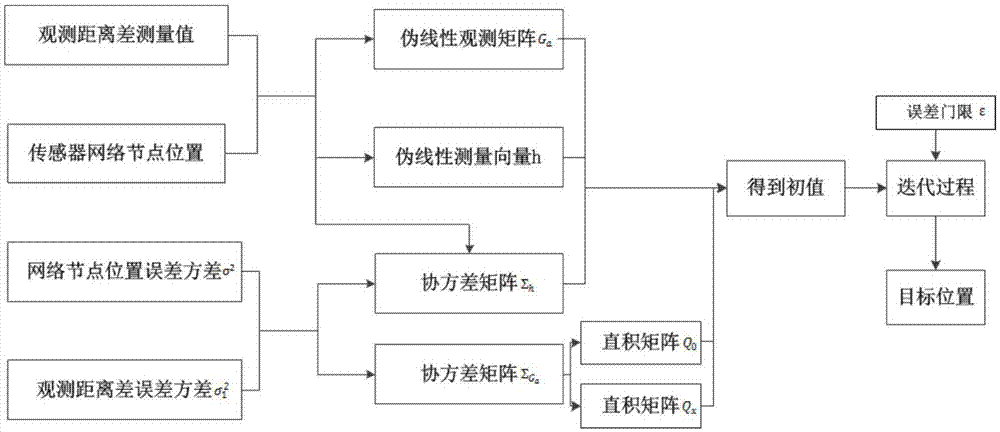 一种抗差的传感器网络目标定位方法与流程