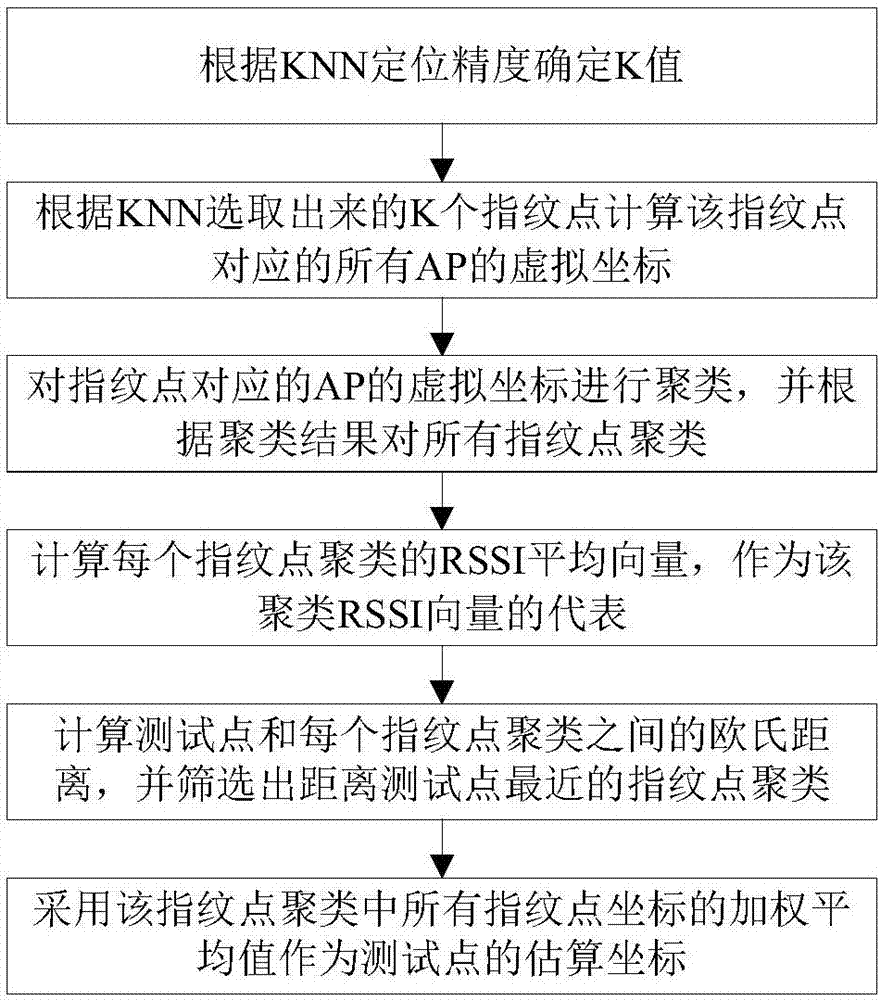 一种基于AP虚拟坐标进行指纹点聚类的室内位置定位方法与流程