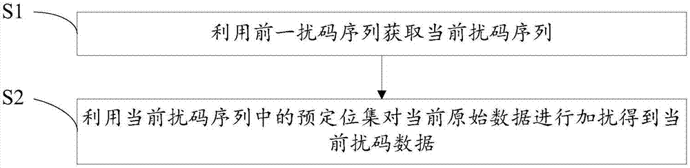 加扰方法、设备及可读存储介质与流程