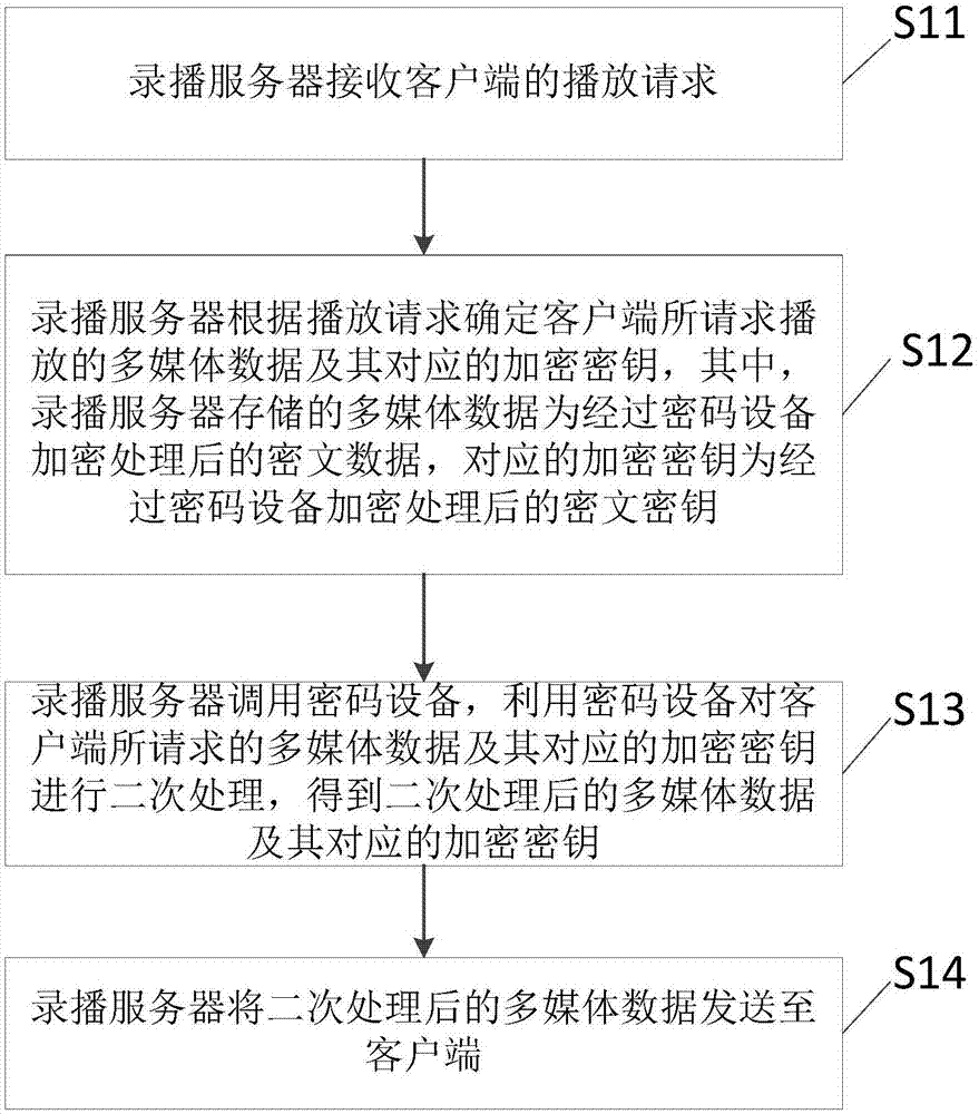 一种录播数据处理方法及装置与流程