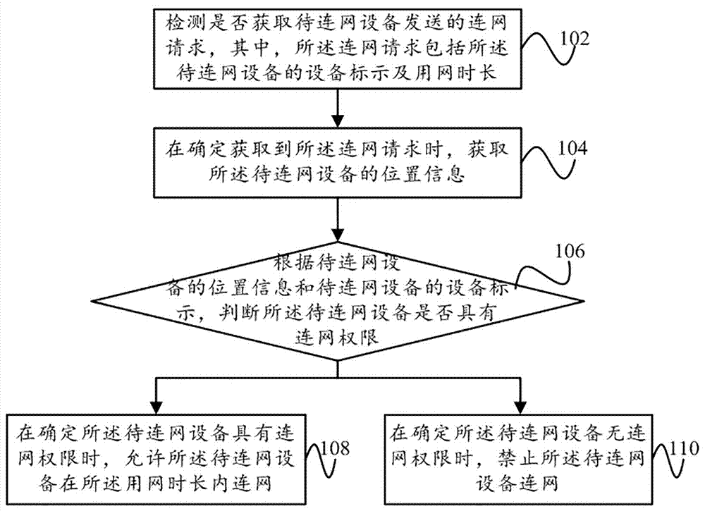 无线通信设备的管理方法、管理装置及无线通信设备与流程